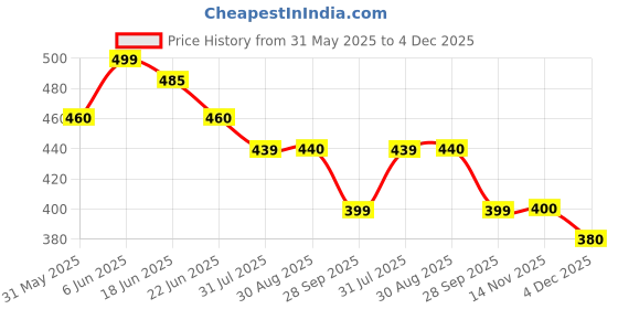amazon.in stylum Women's Floral Print Rayon A-Line Kurta stylum Price History Graph from 31 May 2025 to 4 Dec 2025