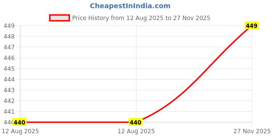 amazon.in stylum Women's Floral Print Rayon A-Line Kurta stylum Price History Graph from 12 Aug 2025 to 27 Nov 2025