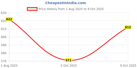 amazon.in stylum Women's Floral Printed & Embroidered Rayon A-Line Kurta With Dupatta stylum Price History Graph from 1 Aug 2025 to 9 Oct 2025