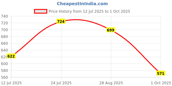 amazon.in stylum Women's Floral Printed & Embroidered Rayon A-Line Kurta With Dupatta stylum Price History Graph from 12 Jul 2025 to 1 Oct 2025