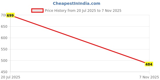amazon.in stylum Women's Floral Printed Cotton Peplum Top stylum Price History Graph from 20 Jul 2025 to 7 Nov 2025