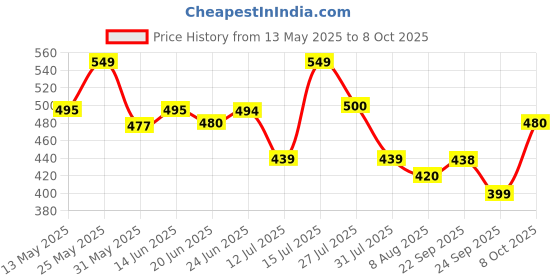 amazon.in stylum Women's Floral Printed Cotton Top stylum Price History Graph from 13 May 2025 to 4 Oct 2025