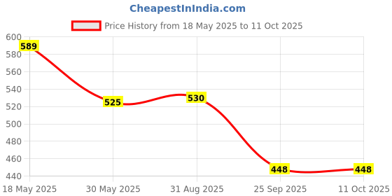 amazon.in stylum Women's Floral Printed Rayon A-Line Kurta stylum Price History Graph from 18 May 2025 to 11 Oct 2025