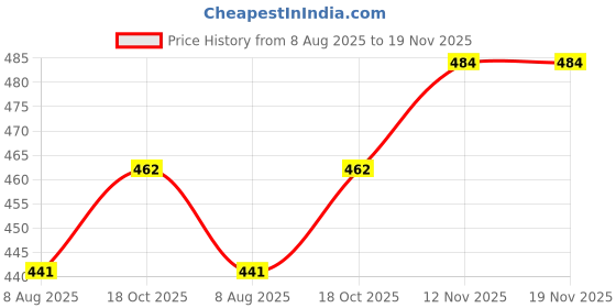 amazon.in stylum Women's Floral Printed Rayon Peplum Regular Fit Top stylum Price History Graph from 8 Aug 2025 to 18 Nov 2025