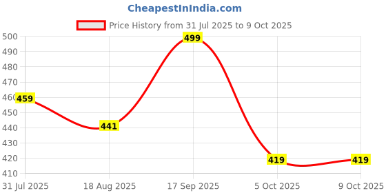 amazon.in stylum Women's Floral Printed Rayon Peplum Regular Fit Top stylum Price History Graph from 31 Jul 2025 to 9 Oct 2025