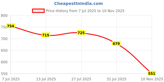 amazon.in stylum Women's Floral Printed Rayon Tiered Dress stylum Price History Graph from 7 Jul 2025 to 10 Nov 2025