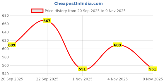 amazon.in stylum Women's Floral Printed Rayon Tiered Dress stylum Price History Graph from 20 Sep 2025 to 4 Nov 2025