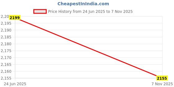 amazon.in stylum Women's Floral Printed Satin Readymade Lehenga Choli Set (Lehpinkbakern_Pink) stylum Price History Graph from 24 Jun 2025 to 7 Nov 2025