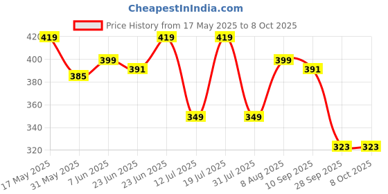 amazon.in stylum Women's Ikat Printed Rayon Peplum Regular Fit Top stylum Price History Graph from 17 May 2025 to 4 Oct 2025