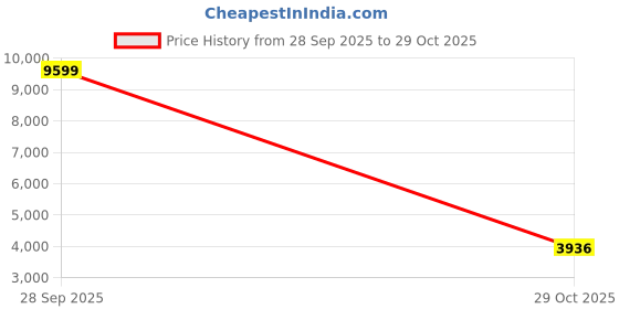 amazon.in stylum Women's Navy Floral Printed & Embroidered Chinon Lehenga Choli With Shurg stylum Price History Graph from 28 Sep 2025 to 29 Oct 2025
