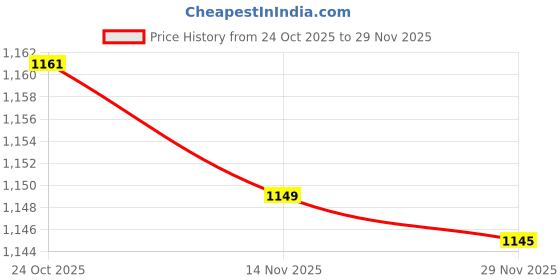 amazon.in stylum Women's Pink Bandhej Printed Crepe Kaftan Sharara Set stylum Price History Graph from 24 Oct 2025 to 29 Nov 2025