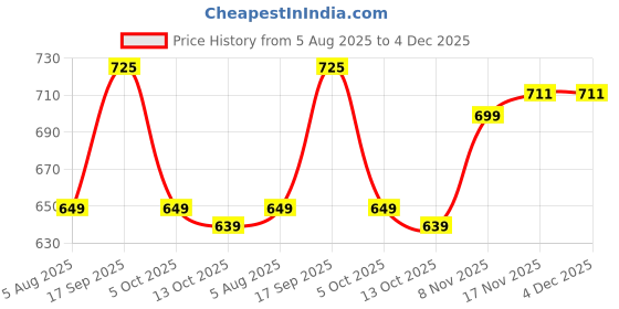 amazon.in stylum Women's Plus Size Floral Printed Cotton Peplum Top (TOPBLACKCROWPLUS_Black) stylum Price History Graph from 5 Aug 2025 to 4 Dec 2025