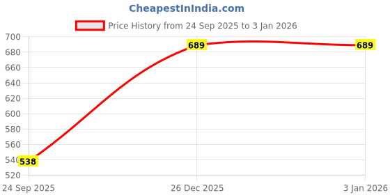 amazon.in stylum Women's Plus Size Floral Printed Rayon Peplum Top stylum Price History Graph from 24 Sep 2025 to 3 Jan 2026