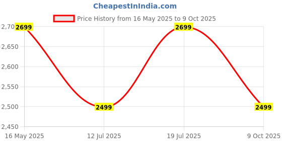amazon.in stylum Women's Printed & Embroidered Georgette Draped Lehenga Saree with Blouse stylum Price History Graph from 16 May 2025 to 9 Oct 2025