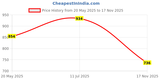 amazon.in stylum Women's Printed & Embroidered Rayon A-Line Kurti With Dhoti Pant (Kdvoilmahi_Violet) stylum Price History Graph from 20 May 2025 to 17 Nov 2025