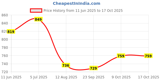 amazon.in stylum Women's Printed & Embroidered Rayon A-Line Kurti With Dhoti Pant (Kdvoilmahi_Violet) stylum Price History Graph from 11 Jun 2025 to 16 Oct 2025