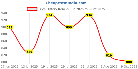 amazon.in stylum Women's Printed & Embroidered Rayon A-Line Kurti With Dhoti Pant (Kdvoilmahi_Violet) stylum Price History Graph from 27 Jun 2025 to 9 Oct 2025