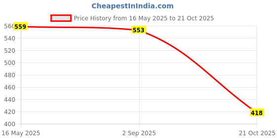 amazon.in stylum Women's Rayon Fit and Flare Knee-Length Dress stylum Price History Graph from 16 May 2025 to 21 Oct 2025