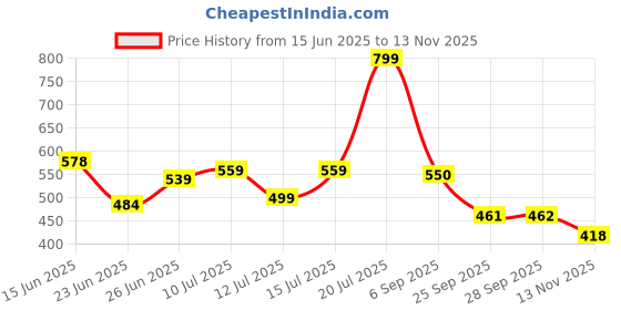amazon.in stylum Women's Rayon Fit and Flare Knee-Length Dress stylum Price History Graph from 15 Jun 2025 to 13 Nov 2025
