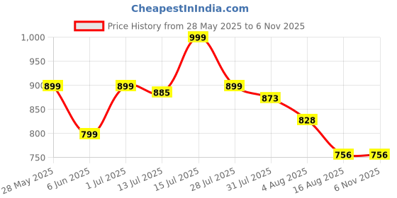 amazon.in stylum Women's Rayon Kurti and Pant stylum Price History Graph from 28 May 2025 to 6 Nov 2025