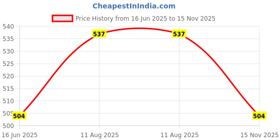 amazon.in stylum Women's Regular Fit Top stylum Price History Graph from 16 Jun 2025 to 15 Nov 2025