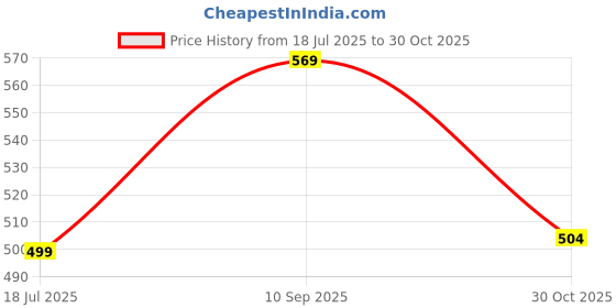 amazon.in stylum Women's Regular Fit Top stylum Price History Graph from 18 Jul 2025 to 30 Oct 2025