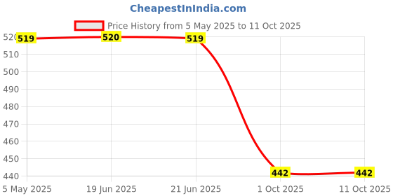 amazon.in stylum Women's Self Woven Kantha Cotton Cord Set stylum Price History Graph from 5 May 2025 to 11 Oct 2025