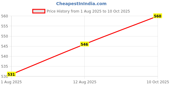 amazon.in stylum Women's Self Woven Kantha Cotton Cord Set stylum Price History Graph from 1 Aug 2025 to 10 Oct 2025