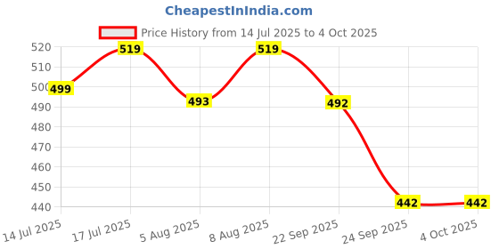 amazon.in stylum Women's Self Woven Kantha Cotton Cord Set stylum Price History Graph from 14 Jul 2025 to 4 Oct 2025