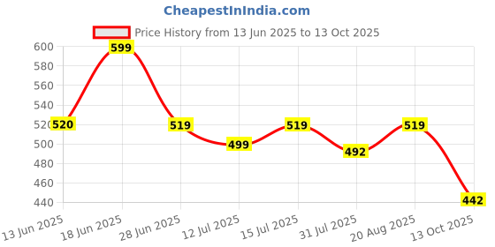 amazon.in stylum Women's Self Woven Kantha Cotton Cord Set stylum Price History Graph from 13 Jun 2025 to 13 Oct 2025