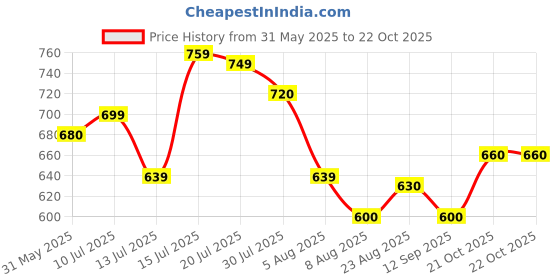 amazon.in stylum Women's Self Woven Striped Cotton Blend Straight Kurta Pant Set stylum Price History Graph from 31 May 2025 to 21 Oct 2025