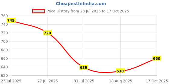 amazon.in stylum Women's Self Woven Striped Cotton Blend Straight Kurta Pant Set stylum Price History Graph from 23 Jul 2025 to 17 Oct 2025