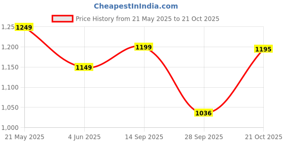 amazon.in stylum Women's Solid & Embellished Rayon Flared Kurta Palazzo Dupatta Set stylum Price History Graph from 21 May 2025 to 21 Oct 2025