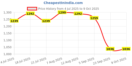 amazon.in stylum Women's Solid & Embellished Rayon Flared Kurta Palazzo Dupatta Set stylum Price History Graph from 4 Jul 2025 to 9 Oct 2025