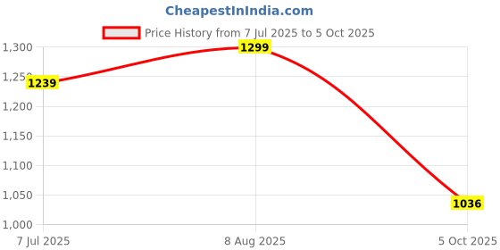 amazon.in stylum Women's Solid & Embellished Rayon Flared Kurta Palazzo Dupatta Set stylum Price History Graph from 7 Jul 2025 to 5 Oct 2025