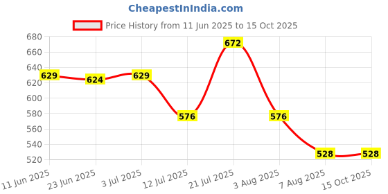 amazon.in stylum Women's Solid & Embroidered Cotton Flared Midi Dress stylum Price History Graph from 11 Jun 2025 to 13 Oct 2025