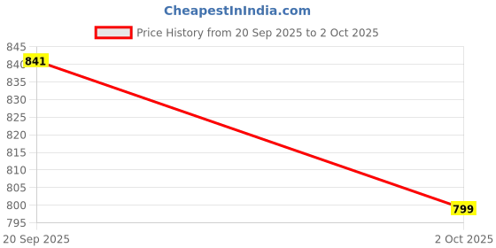 amazon.in stylum Women's Solid & Embroidered Cotton Tiered Dress stylum Price History Graph from 20 Sep 2025 to 2 Oct 2025