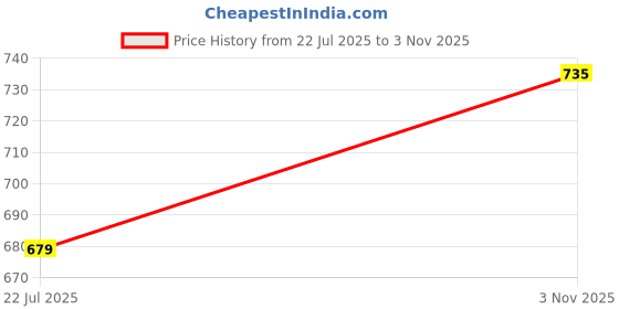 amazon.in stylum Women's Solid & Embroidered Italian Crush Straight Kurta Pant Dupatta Set stylum Price History Graph from 22 Jul 2025 to 3 Nov 2025