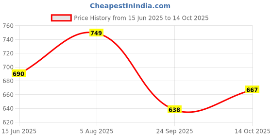 amazon.in stylum Women's Solid & Embroidered Poly Crepe A-Line Kurta Pant Dupatta Set stylum Price History Graph from 15 Jun 2025 to 14 Oct 2025