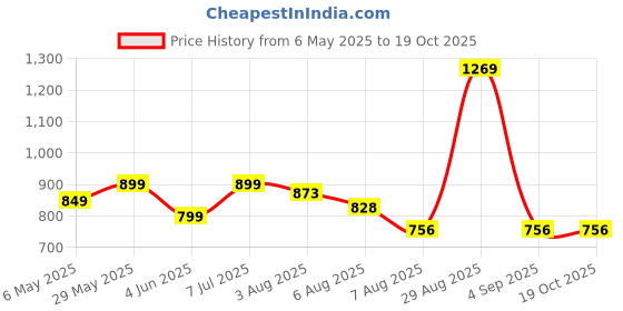 amazon.in stylum Women's Solid & Embroidered Rayon A-Line Kurti Dhoti Pant Set (KDPINKROM_Pink) stylum Price History Graph from 6 May 2025 to 18 Oct 2025