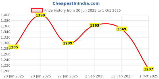amazon.in stylum Women's Solid & Embroidered Rayon Anarkali Kurta with Pant & Dupatta stylum Price History Graph from 20 Jun 2025 to 1 Oct 2025