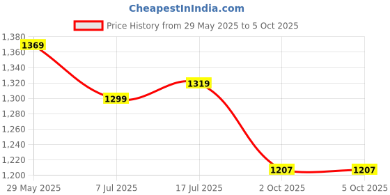 amazon.in stylum Women's Solid & Embroidered Rayon Anarkali Kurta with Pant & Dupatta stylum Price History Graph from 29 May 2025 to 2 Oct 2025
