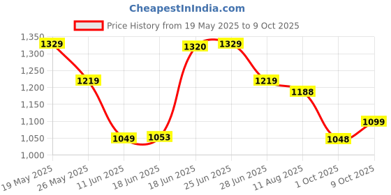 amazon.in stylum Women's Solid Cotton Kurta Pant Dupatta Set (KPDMAROONSIFAR_Maroon) stylum Price History Graph from 19 May 2025 to 9 Oct 2025