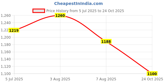amazon.in stylum Women's Solid Cotton Kurta Pant Dupatta Set (KPDMAROONSIFAR_Maroon) stylum Price History Graph from 5 Jul 2025 to 24 Oct 2025