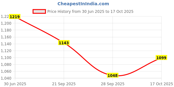 amazon.in stylum Women's Solid Cotton Kurta Pant Dupatta Set (KPDMAROONSIFAR_Maroon) stylum Price History Graph from 30 Jun 2025 to 17 Oct 2025