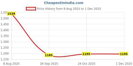 amazon.in stylum Women's Solid Embroidered Rayon Co-ord Set stylum Price History Graph from 8 Aug 2025 to 30 Nov 2025