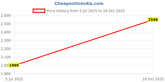 amazon.in stylum Women's Solid Georgette Draped Readymade Lehenga Set With Printed Jacket (Pcjmustardtaylor_Mustard) stylum Price History Graph from 5 Jul 2025 to 19 Oct 2025