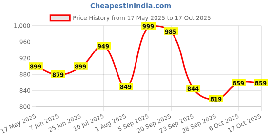 amazon.in stylum Women's Tie & Dye Print Satin Saree stylum Price History Graph from 17 May 2025 to 15 Oct 2025