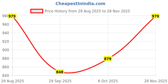 amazon.in stylum Women's Tie & Dye Print Satin Saree stylum Price History Graph from 29 Aug 2025 to 28 Nov 2025
