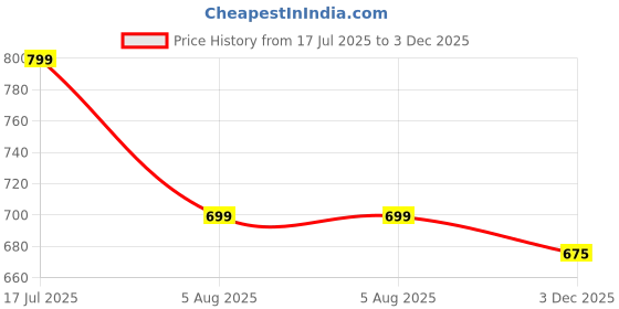 amazon.in stylum Women's Tropical Printed Rayon Maxi Tiered Dress (Drsvoilsomil_Violet) stylum Price History Graph from 17 Jul 2025 to 3 Dec 2025